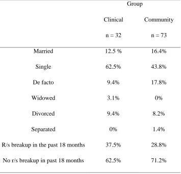 Table 2 Relationship information and marital status for both clinical and community sample 