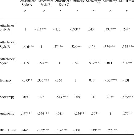Table 4 Correlation Matrix Analysis (all variables) 