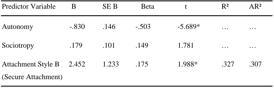 Table 5 Summary of Standard Multiple Regression Analysis for Variables Predicting Intimacy 