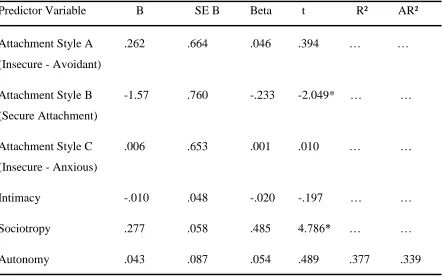Table 7 Summary of Standard Multiple Regression Analysis for Variables Predicting Depression 