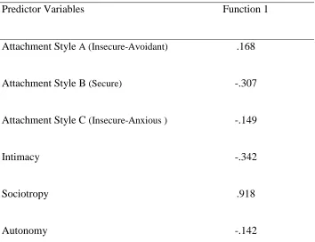 Table 8 Standardised Canonical Discriminant Function Coefficients 