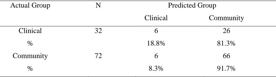 Table 9 Summary of discriminant function analysis results of variables predicting clinical 