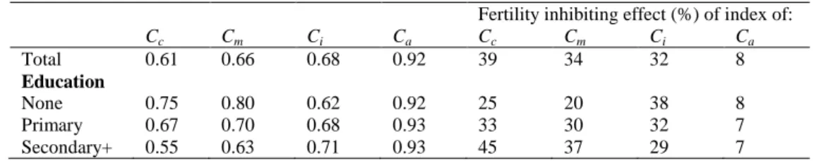 Table 4: Indices for proximate determinants of fertility by educational level, Eswatini 2007 DHS 