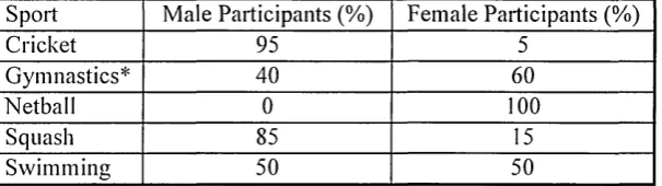 Table 7 Ratios o f male and female participants in the five sports studied