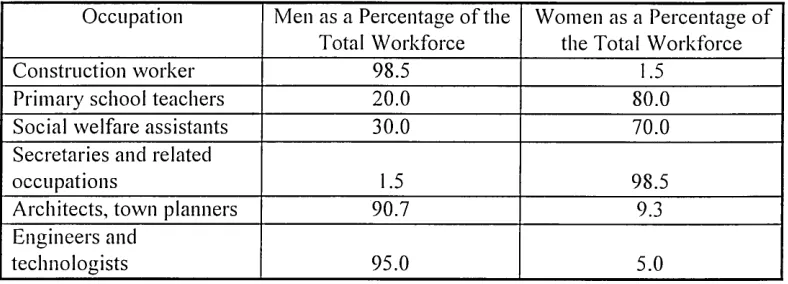 Table 1 The ratios o f male and female workers in selected occupations in 1991