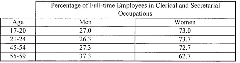 Table 3 The ratio o f male and female workers of different ages in clerical and 