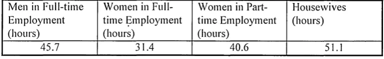 Table 5 Estimates o f the Amount o f Free-time Reported by Men and Women