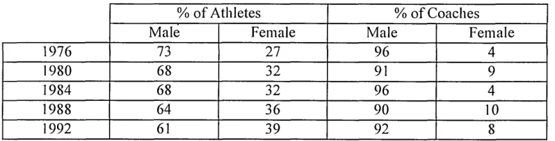 Table 6 Percentages of Male/Female Athletes and Coaches in the Summer Olympics 