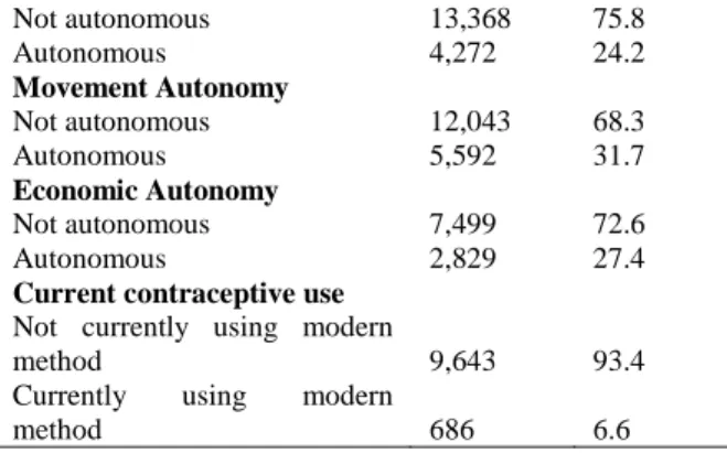 Table  1:  Distribution  of  currently  married  women  in  northern  Nigeria  by  selected  characteristics,  NDHS  2013