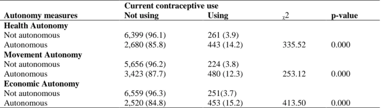 Table 2: Association between contraceptive use and female autonomy type, NDHS 2013 
