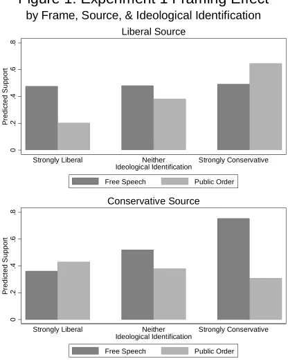 Figure 1: Experiment 1 Framing Effectby Frame, Source, & Ideological IdentificationLiberal Source