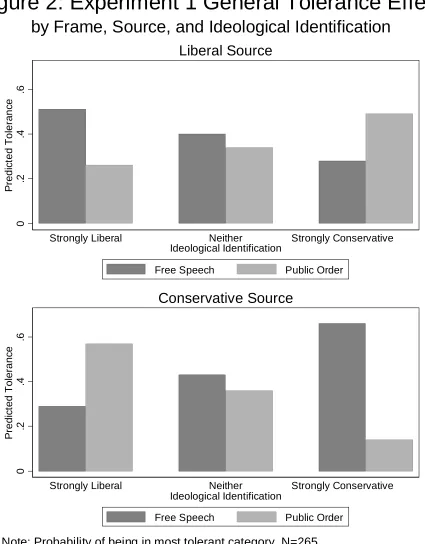 Figure 2: Experiment 1 General Tolerance Effectby Frame, Source, and Ideological IdentificationLiberal Source
