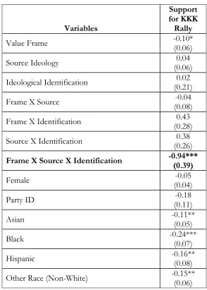 Table 1: Experiment 1 Regression Results Testing Moderated Framing Effect  