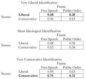 Table 2: Experiment 1 Predicted Mean Values Demonstrating Moderated Framing Effect  