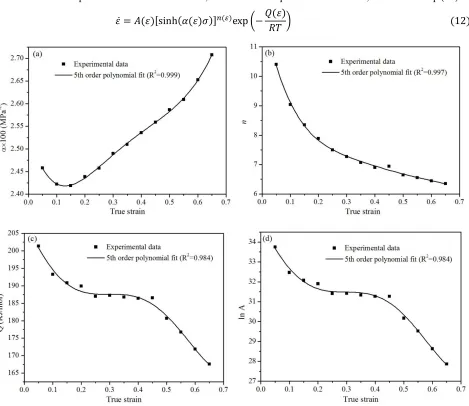 Table 2 Coefficients of polynomial for α, n, Q and ln A. 