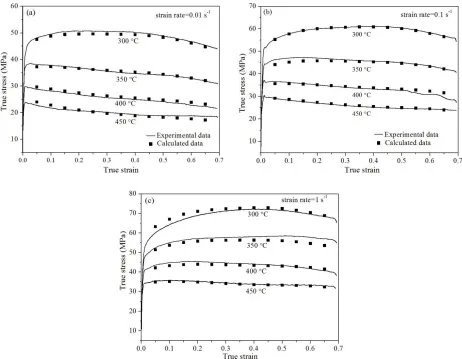 Fig.12 Comparisons between the measured and predicted flow stress of Cu/Al composite plate at strain rates of (a) 0.01 s-1; (b) 0.1 s-1; 