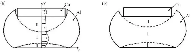 Fig. 4 Schematic diagrams of different deformation regions in Cu/Al composites (a) with and (b) without a bonding interface (Ⅰ: easy-deformed region, Ⅱ: hard-deformed region) 