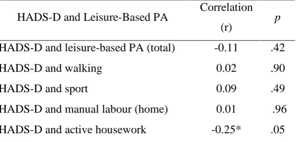 Table 3.1 Pearson’s Correlations (r) for Depression and Leisure-Based Physical Activity  