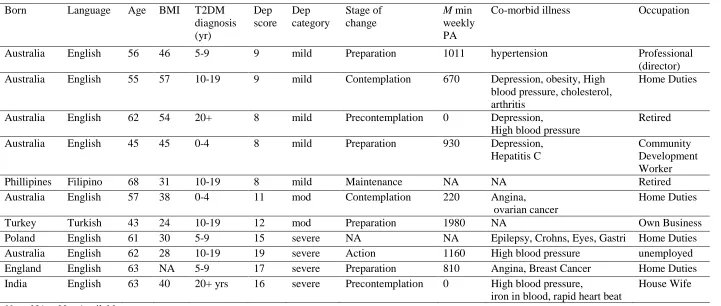 Table 4.1  