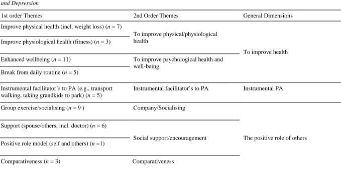 Table 4.3 First- and Second-Order Themes and General Dimensions of Physical Activity Facilitators for Overweight Women with T2DM 