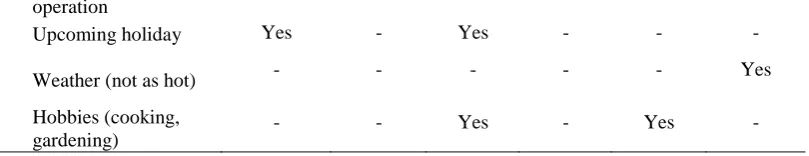 Table 5.2 and Table 5.3. Nevertheless, in this section, I highlight particular factors 