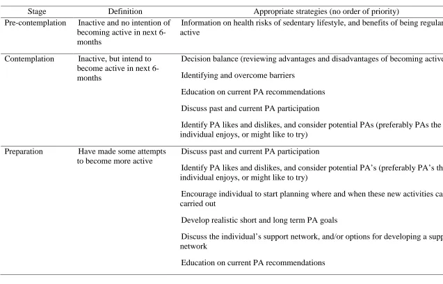 Table 2.2 Transtheoretical Model: Stage of Change Definitions and Corresponding Strategies for Increasing Physical Activity (PA) Participation 