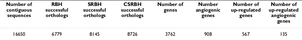 Table 2: A summary of the results for the bioinformatic analyses