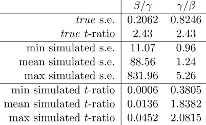 Table 3: Empirical example: standard errors for a ratio of two coeﬃcients, statis-tics over 50 runs, each with 107 draws