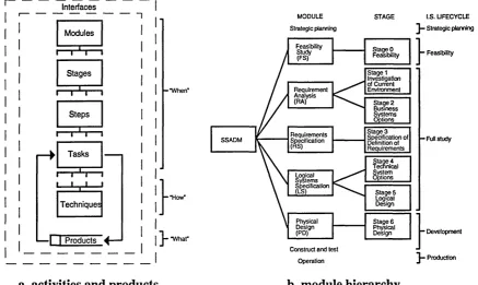 Figure 2.4 Introduction to SSADM 