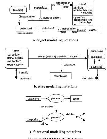 Figure 2.13 OMT Model Notations