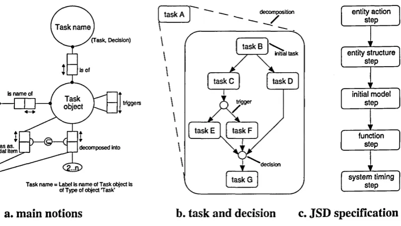 Figure 3.7 SOCRATES Task Structure