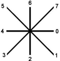 Figure 3. The 8-directions and associated numbers for C8 8-directional chain codes. 