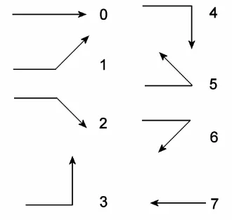 Figure 5. The 8-directions and associated numbers for A8 8-directional chain codes. 
