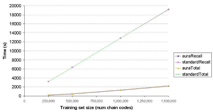 Figure 14. Graph shows the time (in seconds) to find the set of best matches (may be more than 1 with equivalent score) for the first 1000 chain codes using a stored database with between 250,000 and 1,500,000 chain codes