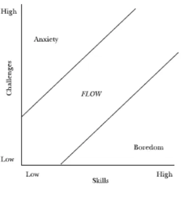 Figure 2.1 The “Flow Channel” Where Skills and Challenge are Balanced (Egbert, 2003). 