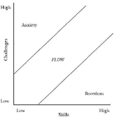 Figure 2.1 The “Flow Channel” Where Skills and Challenge are Balanced (Egbert, 2003). 