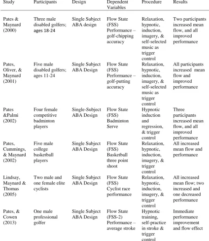 Table 2.3 Hypnosis Interventions Enhancing Flow and Performance 
