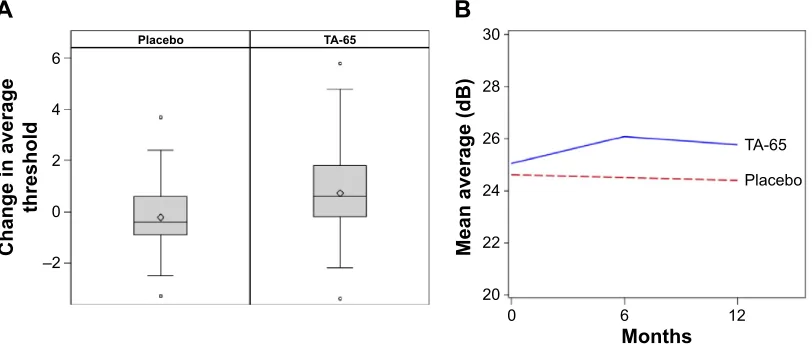 Figure 2 Change in average threshold.Notes: (A) Box and whisker plot showing change in average threshold for the intervention arm receiving Ta-65 compared to placebo