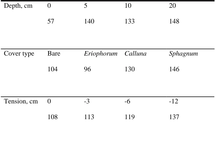 Table 1. Coefficient of variation, %, for infiltration rate with depth, cover type and 