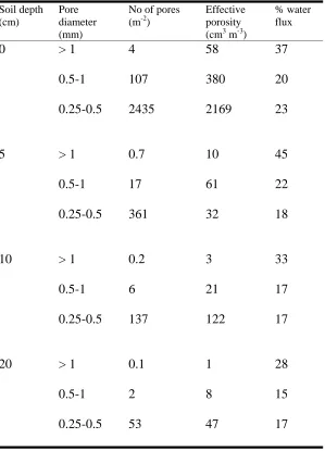 Table 3. Geometric mean of pore parameters estimated from the tension infiltrometer data and Poiseuille’s equation