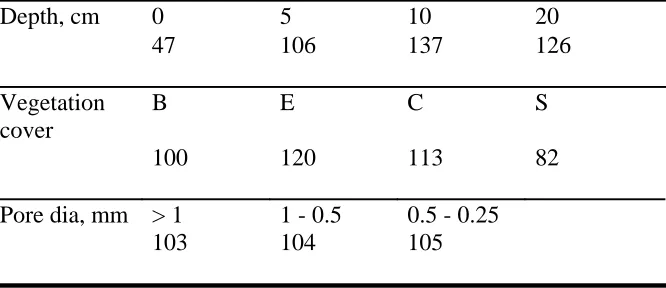 Table 4. Coefficients of variation for effective porosity by depth, vegetation cover and pore size class category