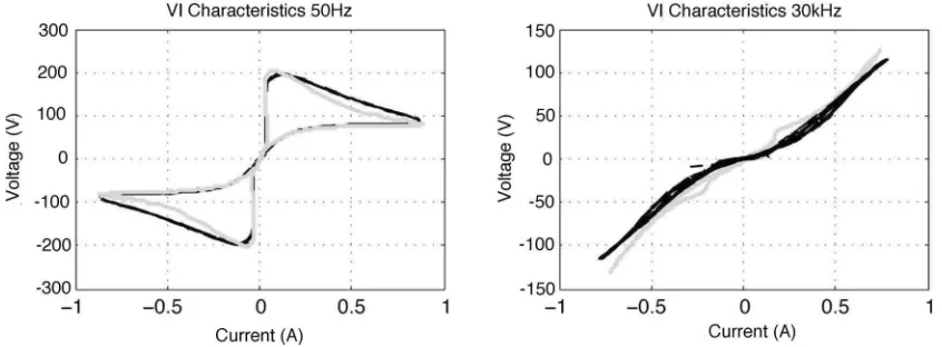 Fig. 3.Simulated and experimental V–I characteristics for a T8 1.2 m ﬂuorescent lamp at 50 Hz (top) (grey: experimental; black: simulated).