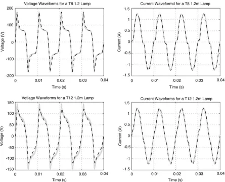 Fig. 4.Experimental (left) and simulated (right) V–I characteristics for a T8, 1.2 m ﬂuorescent lamp at 30 kHz running at different power levels.