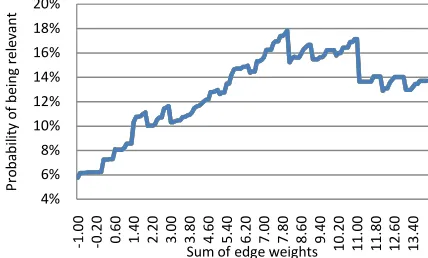 Figure 3: Average time in seconds to find first relevant shot for Baseline and Recommendation Systems 