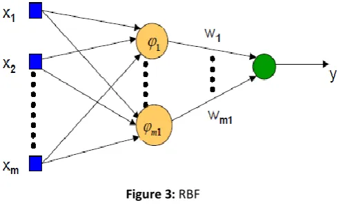 Figure 3: RBF 