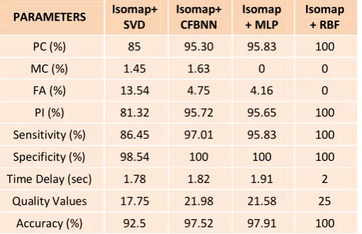 Table 1: Average Results Analysis for LDA 