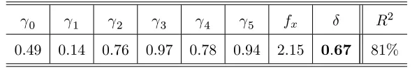 Table 2: Parameter Estimates