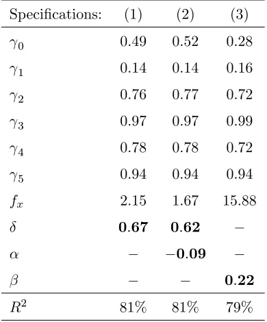 Table 5: Alternative Speci…cations: Parameter Estimates