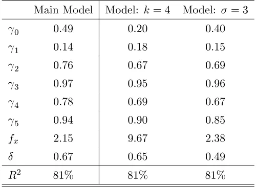 Table 8: Robustness Checks: Trade Elasticities and Zeros