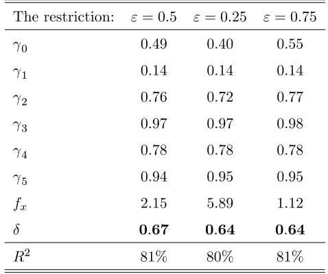 Table 9: Alternative Restrictions: Parameter Estimates